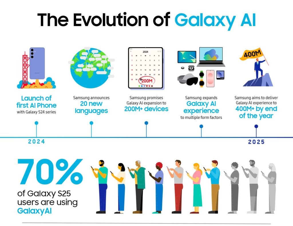 Galaxy AI