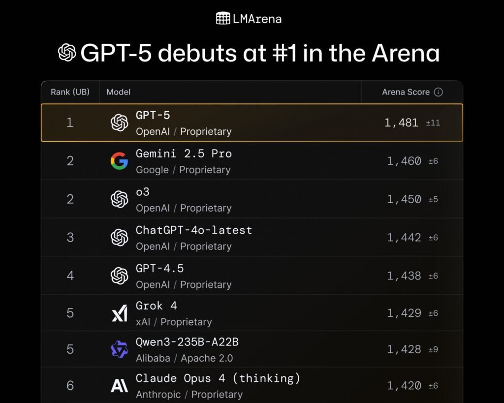 GPT‑5